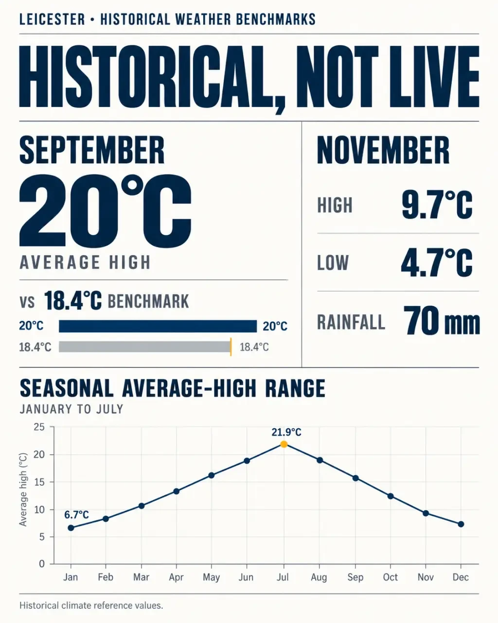 Leicester weather news historical infographic showing seasonal temperatures and November rainfall benchmarks