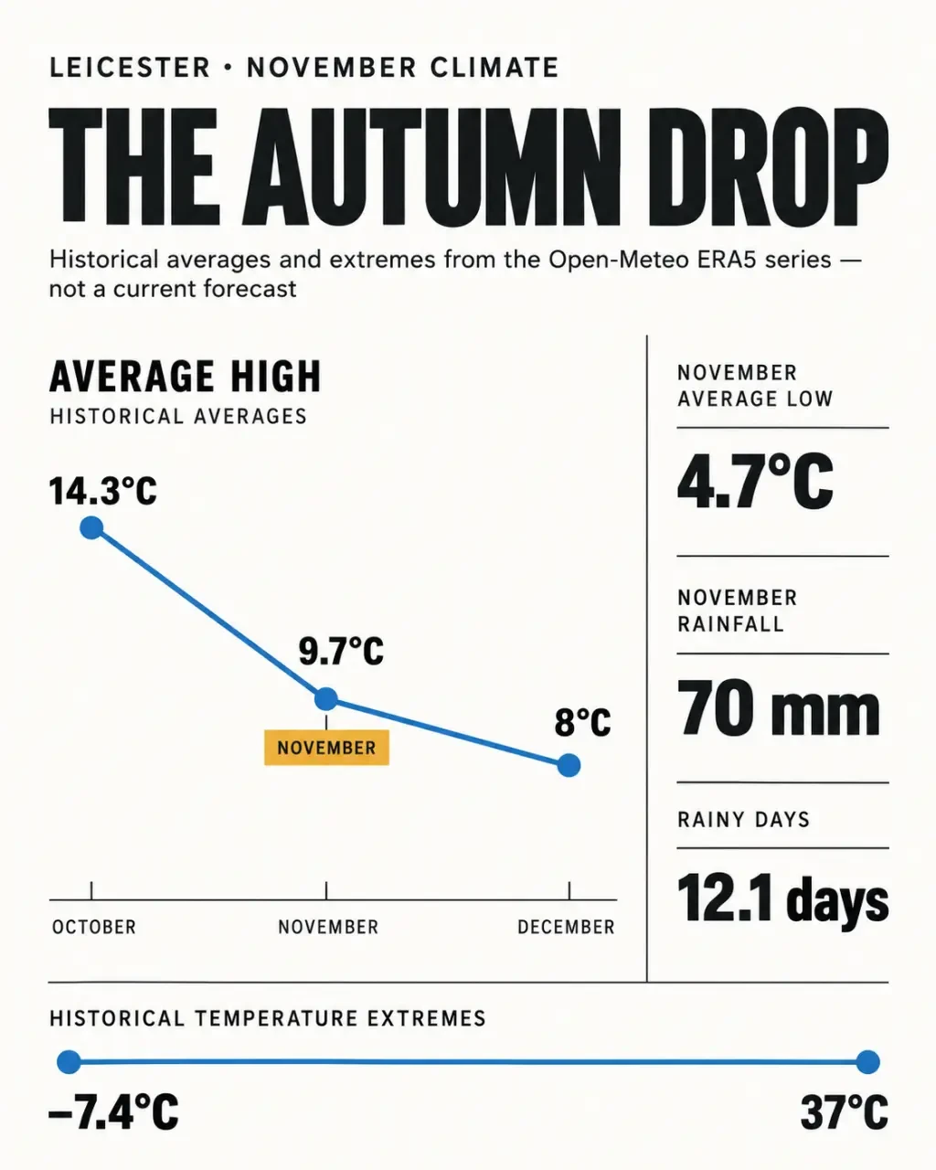 Met Office Leicester article graphic showing November climate averages, seasonal temperature transition and historical extremes