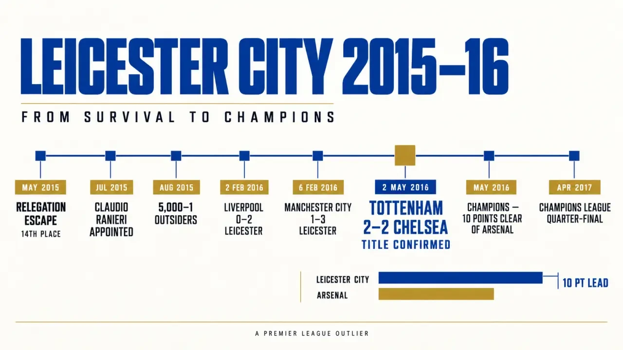Leicester City F.C. 2015–16 Premier League title timeline from survival to champions