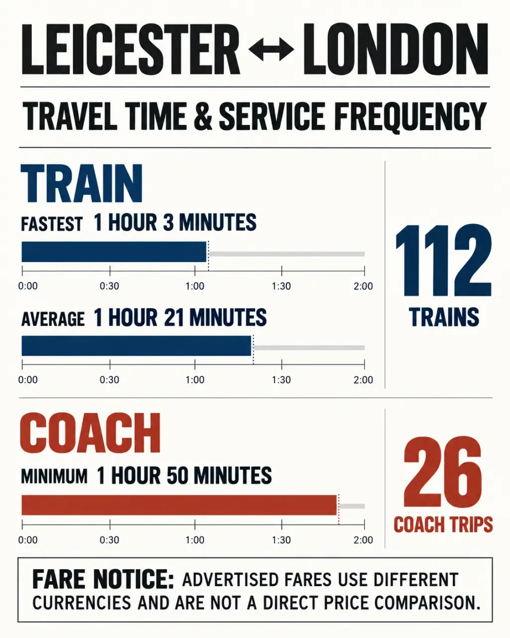 Leicester to London train and coach journey comparison showing travel times and service frequency