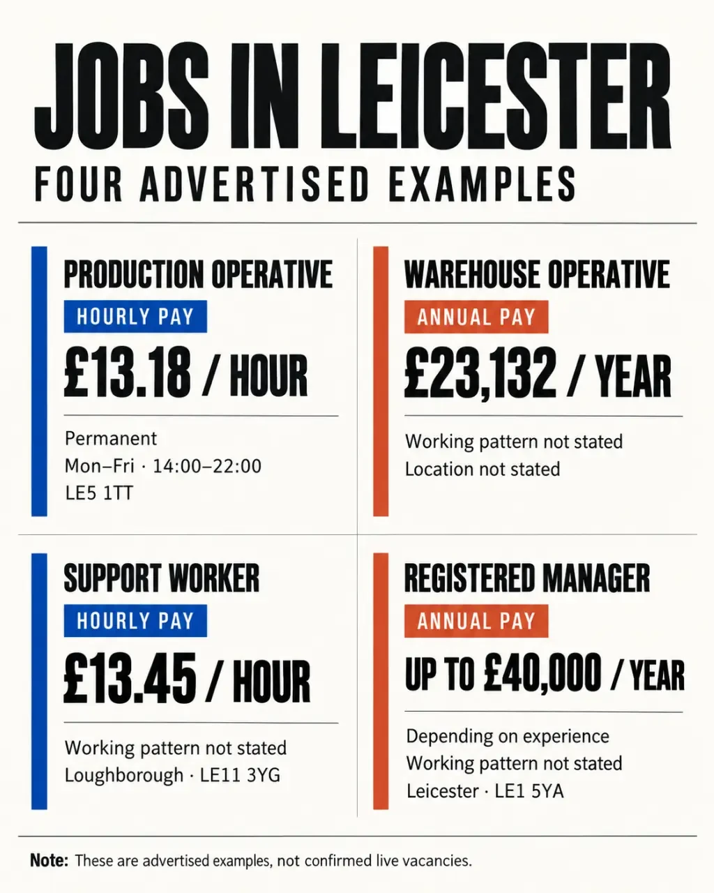 Jobs in Leicester advertised pay and working conditions compared across production, warehouse, support worker and registered manager roles